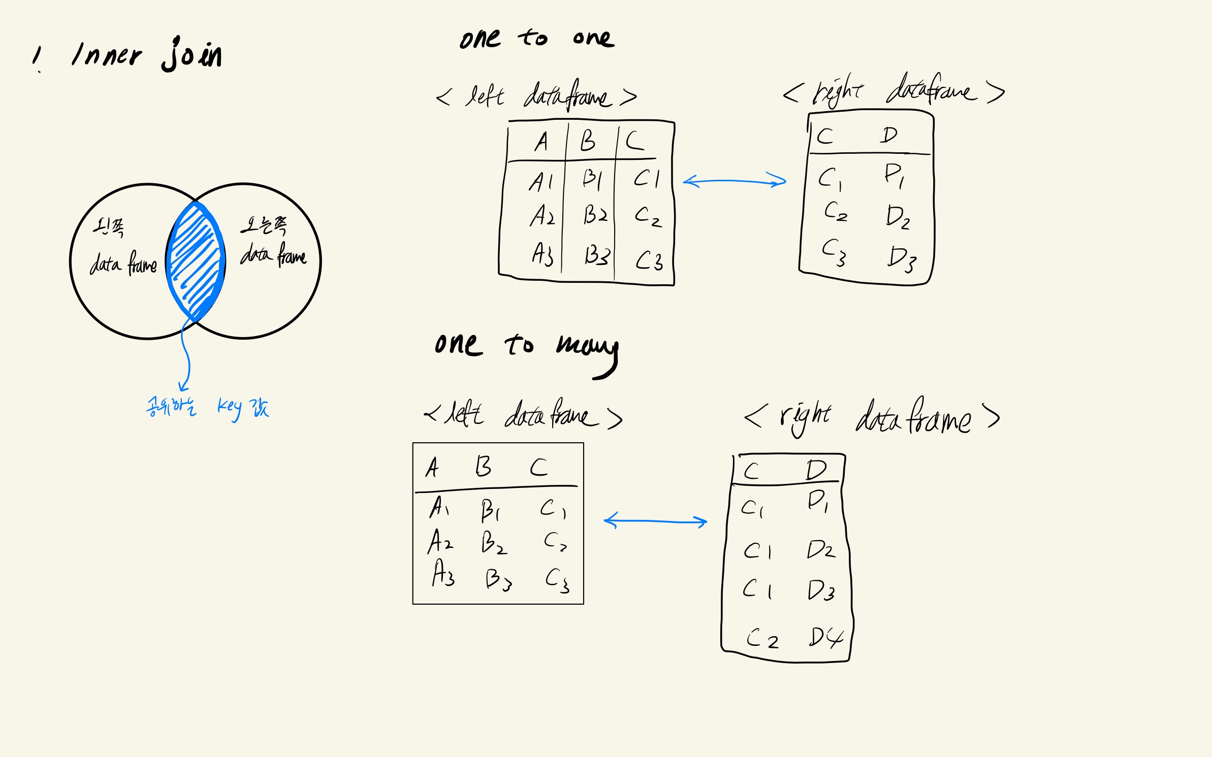 Python Pandas (8) DataFrame Merge | Big Ben's Log